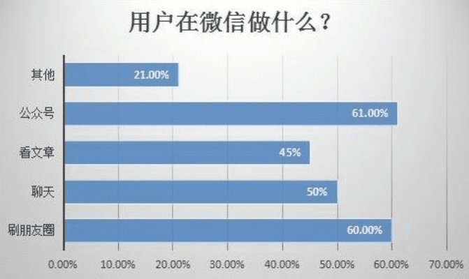 微信 经典版本，实践数据解释定义效率武器库，这5款软件让你事半功倍